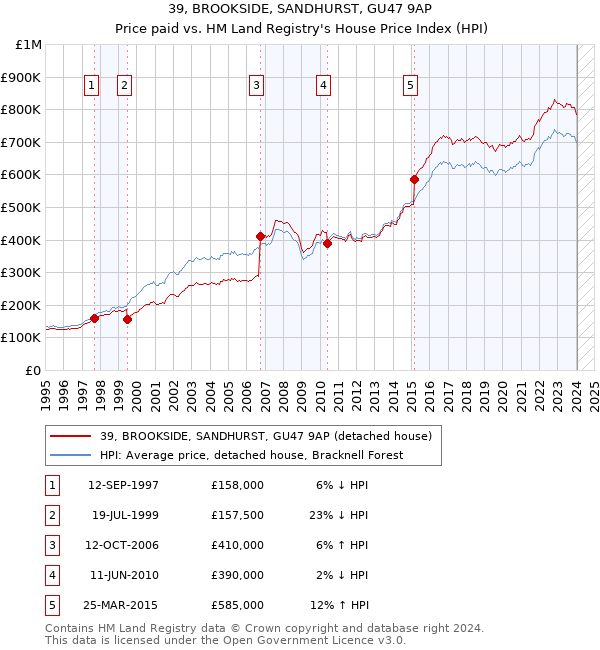 39, BROOKSIDE, SANDHURST, GU47 9AP: Price paid vs HM Land Registry's House Price Index