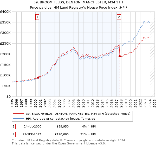 39, BROOMFIELDS, DENTON, MANCHESTER, M34 3TH: Price paid vs HM Land Registry's House Price Index