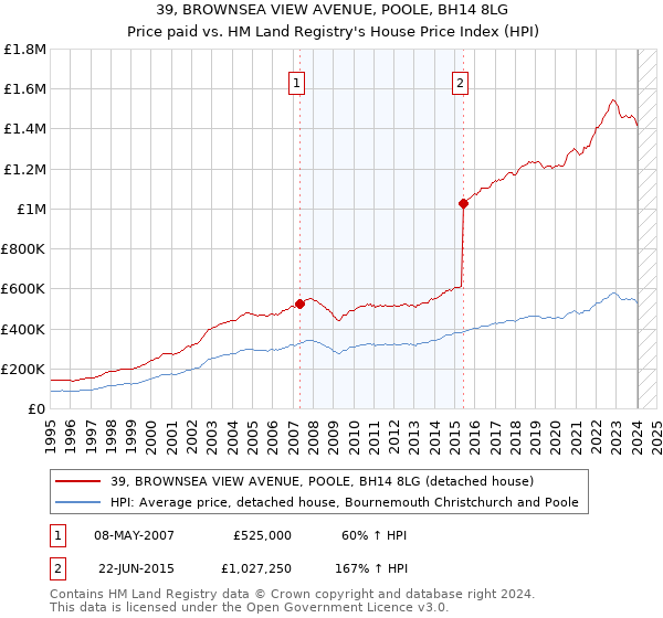39, BROWNSEA VIEW AVENUE, POOLE, BH14 8LG: Price paid vs HM Land Registry's House Price Index