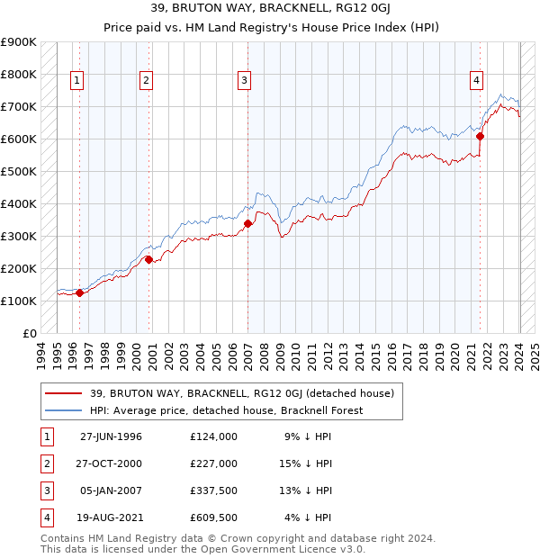 39, BRUTON WAY, BRACKNELL, RG12 0GJ: Price paid vs HM Land Registry's House Price Index