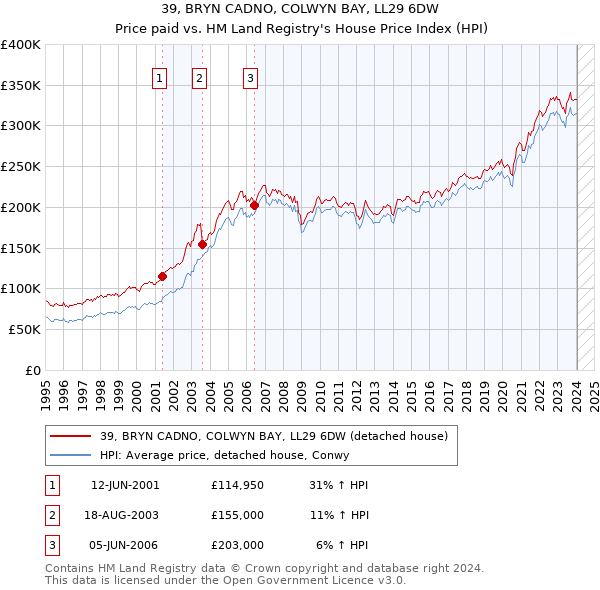 39, BRYN CADNO, COLWYN BAY, LL29 6DW: Price paid vs HM Land Registry's House Price Index