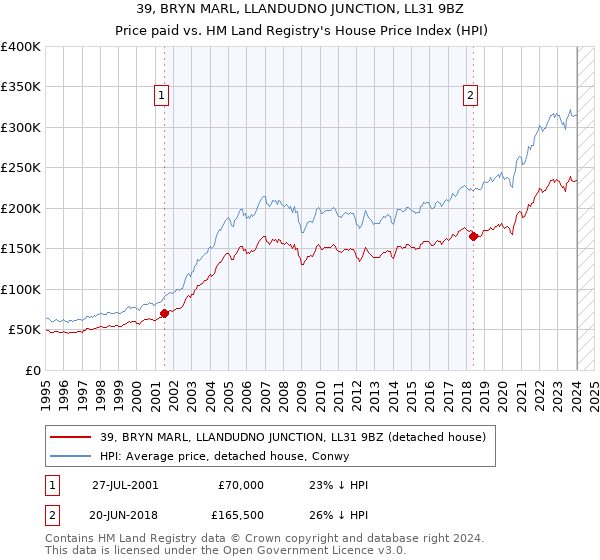 39, BRYN MARL, LLANDUDNO JUNCTION, LL31 9BZ: Price paid vs HM Land Registry's House Price Index