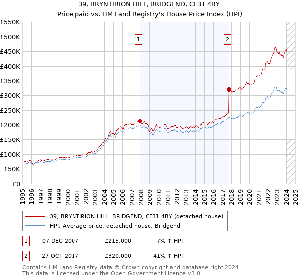 39, BRYNTIRION HILL, BRIDGEND, CF31 4BY: Price paid vs HM Land Registry's House Price Index