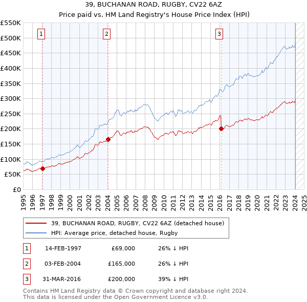 39, BUCHANAN ROAD, RUGBY, CV22 6AZ: Price paid vs HM Land Registry's House Price Index