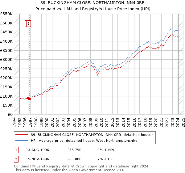 39, BUCKINGHAM CLOSE, NORTHAMPTON, NN4 0RR: Price paid vs HM Land Registry's House Price Index
