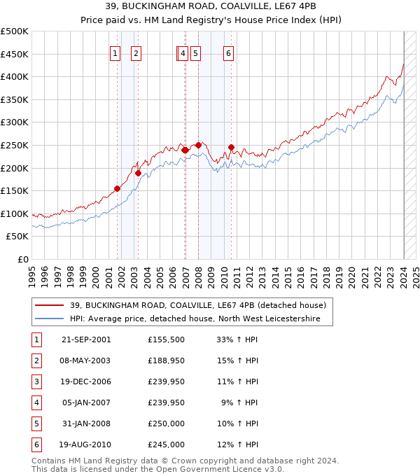39, BUCKINGHAM ROAD, COALVILLE, LE67 4PB: Price paid vs HM Land Registry's House Price Index