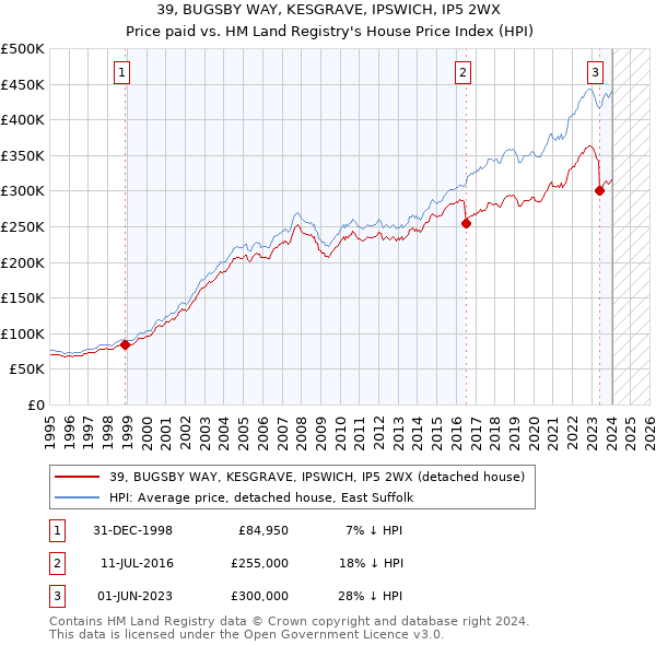 39, BUGSBY WAY, KESGRAVE, IPSWICH, IP5 2WX: Price paid vs HM Land Registry's House Price Index