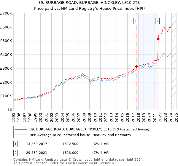 39, BURBAGE ROAD, BURBAGE, HINCKLEY, LE10 2TS: Price paid vs HM Land Registry's House Price Index