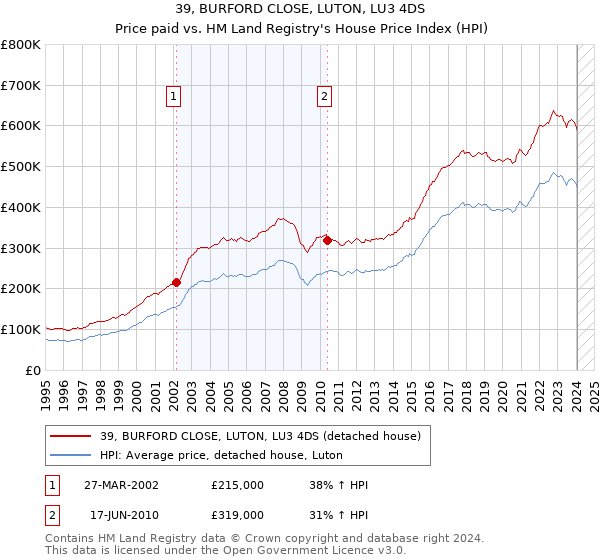 39, BURFORD CLOSE, LUTON, LU3 4DS: Price paid vs HM Land Registry's House Price Index