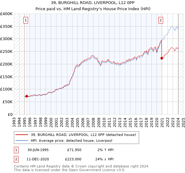 39, BURGHILL ROAD, LIVERPOOL, L12 0PP: Price paid vs HM Land Registry's House Price Index