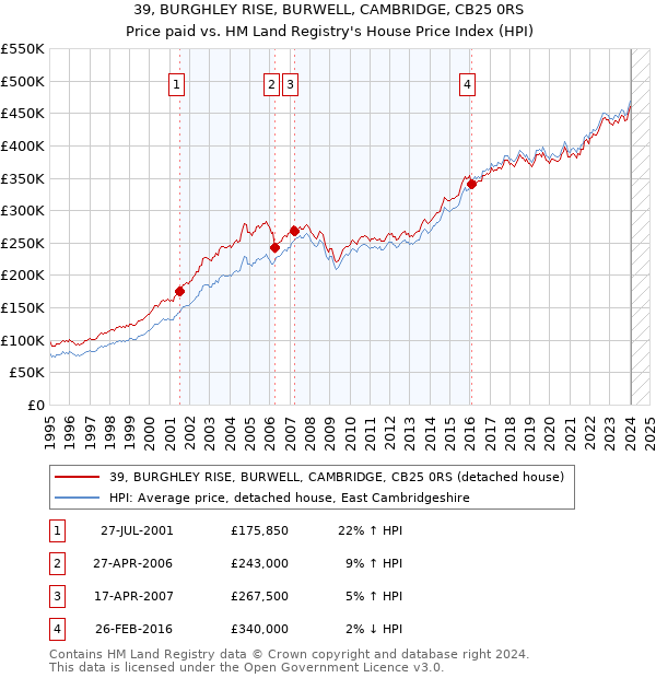 39, BURGHLEY RISE, BURWELL, CAMBRIDGE, CB25 0RS: Price paid vs HM Land Registry's House Price Index