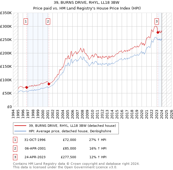 39, BURNS DRIVE, RHYL, LL18 3BW: Price paid vs HM Land Registry's House Price Index