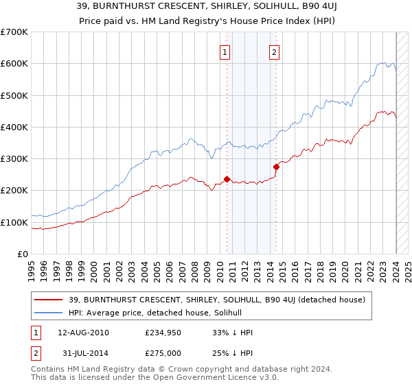 39, BURNTHURST CRESCENT, SHIRLEY, SOLIHULL, B90 4UJ: Price paid vs HM Land Registry's House Price Index