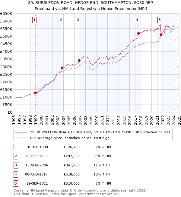 39, BURSLEDON ROAD, HEDGE END, SOUTHAMPTON, SO30 0BP: Price paid vs HM Land Registry's House Price Index