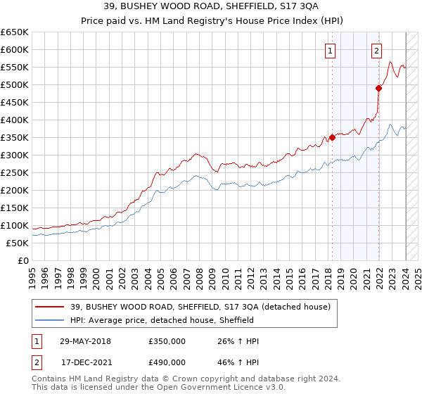 39, BUSHEY WOOD ROAD, SHEFFIELD, S17 3QA: Price paid vs HM Land Registry's House Price Index