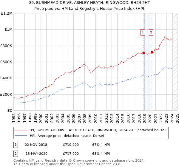 39, BUSHMEAD DRIVE, ASHLEY HEATH, RINGWOOD, BH24 2HT: Price paid vs HM Land Registry's House Price Index