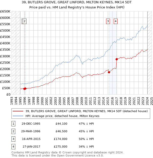 39, BUTLERS GROVE, GREAT LINFORD, MILTON KEYNES, MK14 5DT: Price paid vs HM Land Registry's House Price Index