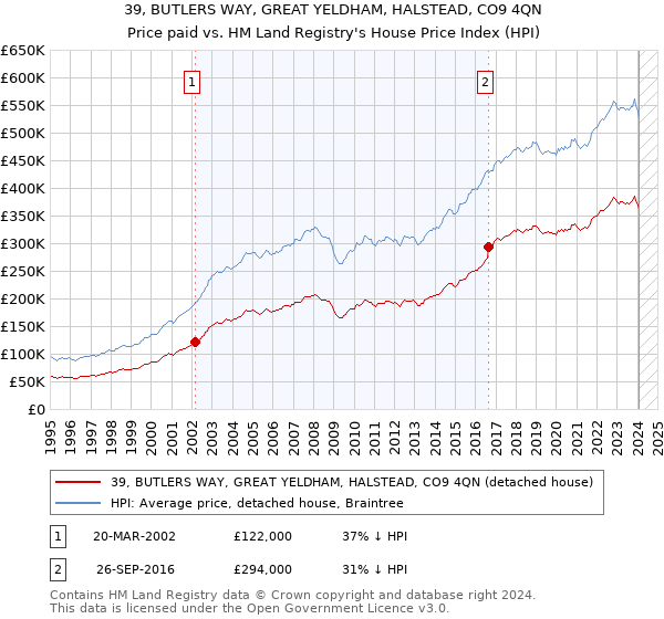 39, BUTLERS WAY, GREAT YELDHAM, HALSTEAD, CO9 4QN: Price paid vs HM Land Registry's House Price Index