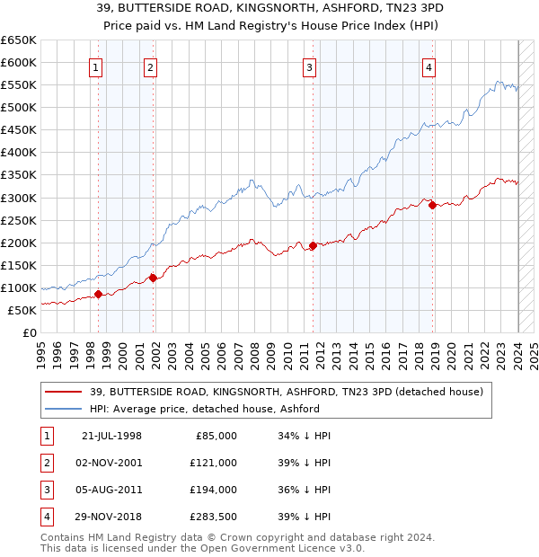 39, BUTTERSIDE ROAD, KINGSNORTH, ASHFORD, TN23 3PD: Price paid vs HM Land Registry's House Price Index