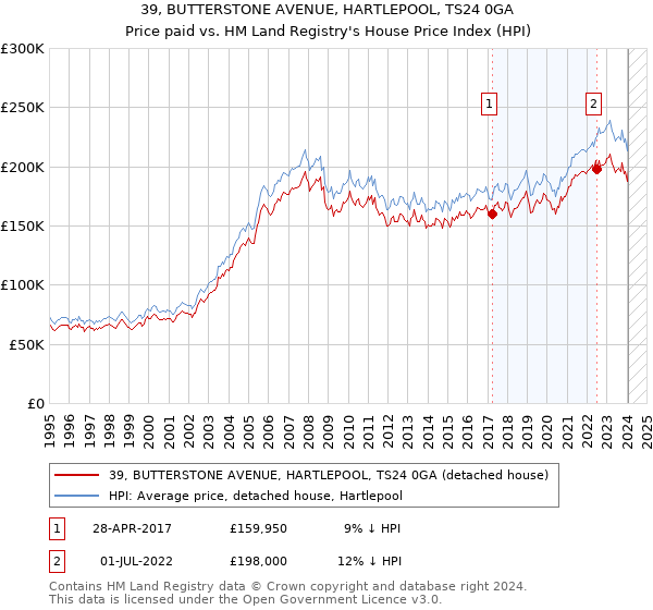 39, BUTTERSTONE AVENUE, HARTLEPOOL, TS24 0GA: Price paid vs HM Land Registry's House Price Index