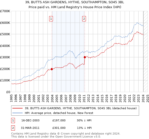 39, BUTTS ASH GARDENS, HYTHE, SOUTHAMPTON, SO45 3BL: Price paid vs HM Land Registry's House Price Index