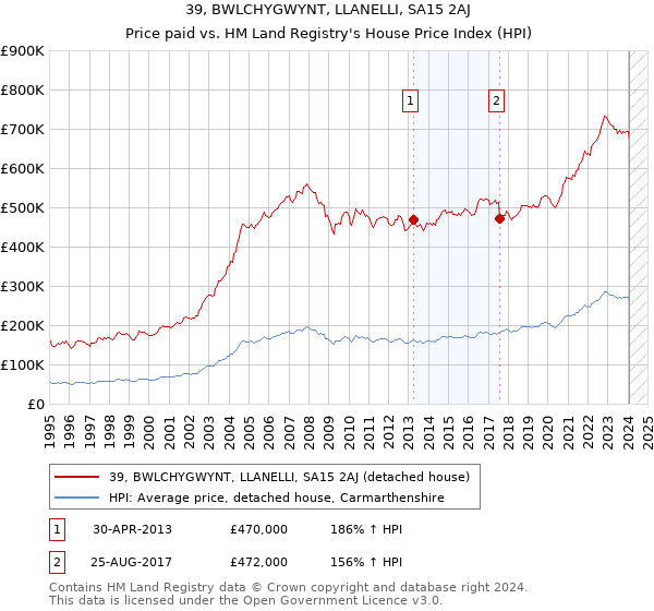 39, BWLCHYGWYNT, LLANELLI, SA15 2AJ: Price paid vs HM Land Registry's House Price Index