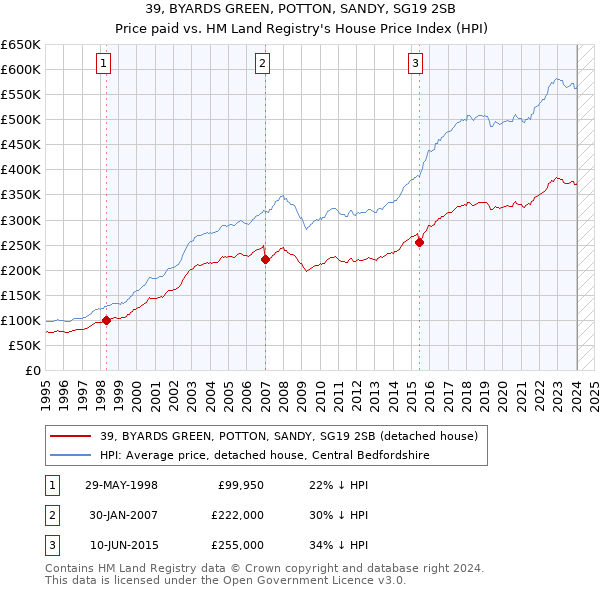 39, BYARDS GREEN, POTTON, SANDY, SG19 2SB: Price paid vs HM Land Registry's House Price Index