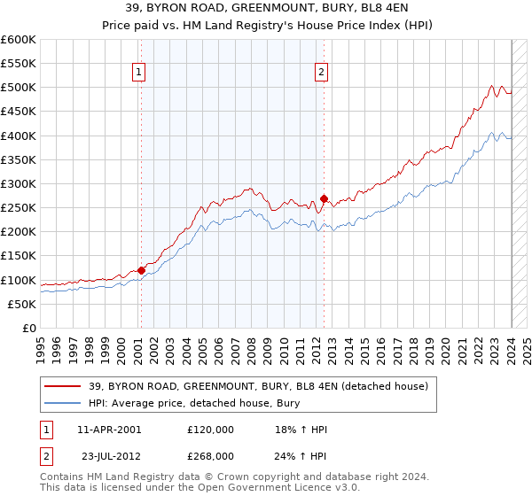 39, BYRON ROAD, GREENMOUNT, BURY, BL8 4EN: Price paid vs HM Land Registry's House Price Index