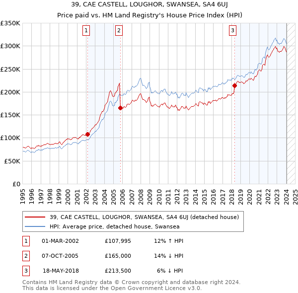 39, CAE CASTELL, LOUGHOR, SWANSEA, SA4 6UJ: Price paid vs HM Land Registry's House Price Index