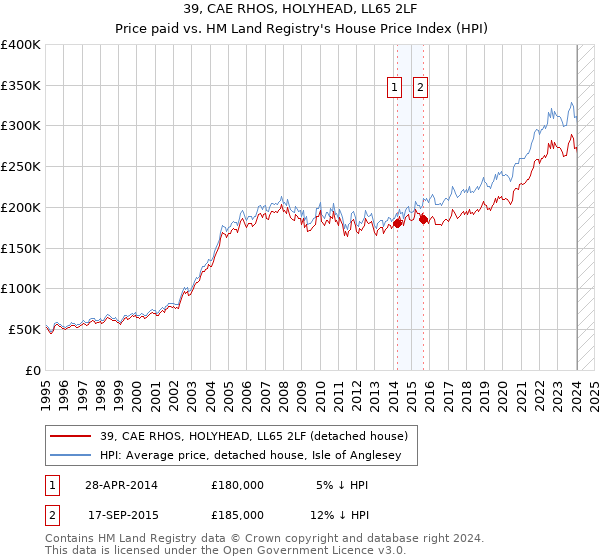 39, CAE RHOS, HOLYHEAD, LL65 2LF: Price paid vs HM Land Registry's House Price Index