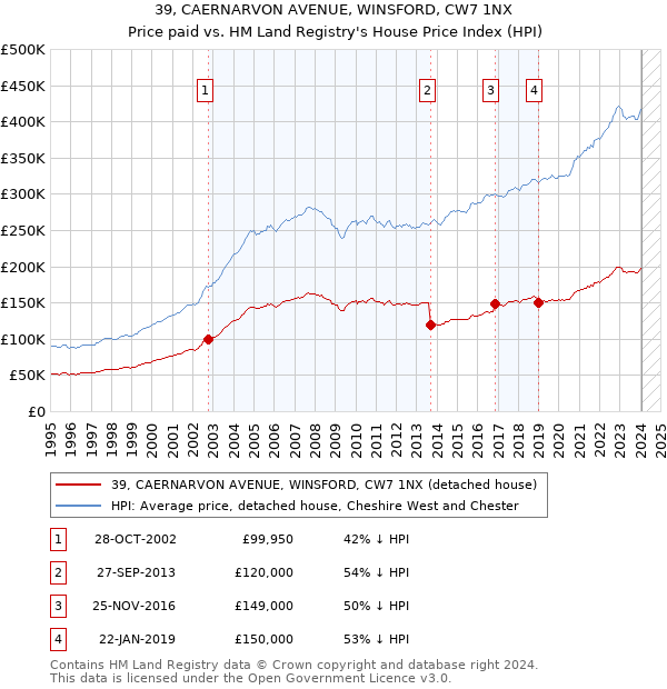 39, CAERNARVON AVENUE, WINSFORD, CW7 1NX: Price paid vs HM Land Registry's House Price Index