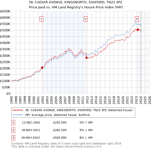 39, CAESAR AVENUE, KINGSNORTH, ASHFORD, TN23 3PZ: Price paid vs HM Land Registry's House Price Index