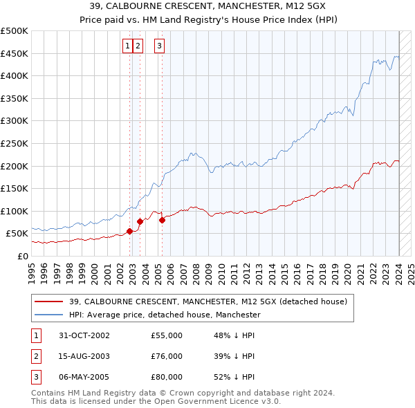 39, CALBOURNE CRESCENT, MANCHESTER, M12 5GX: Price paid vs HM Land Registry's House Price Index