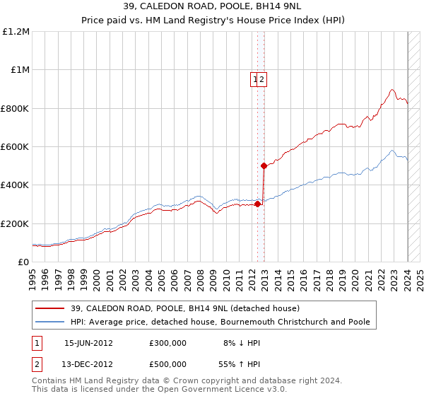 39, CALEDON ROAD, POOLE, BH14 9NL: Price paid vs HM Land Registry's House Price Index