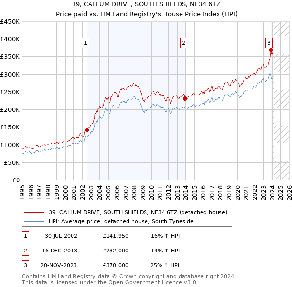 39, CALLUM DRIVE, SOUTH SHIELDS, NE34 6TZ: Price paid vs HM Land Registry's House Price Index
