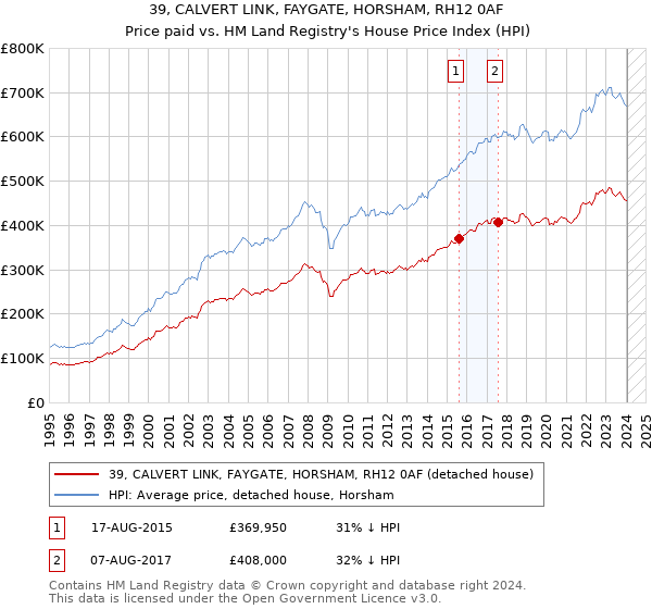 39, CALVERT LINK, FAYGATE, HORSHAM, RH12 0AF: Price paid vs HM Land Registry's House Price Index