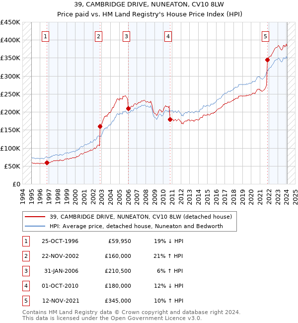 39, CAMBRIDGE DRIVE, NUNEATON, CV10 8LW: Price paid vs HM Land Registry's House Price Index