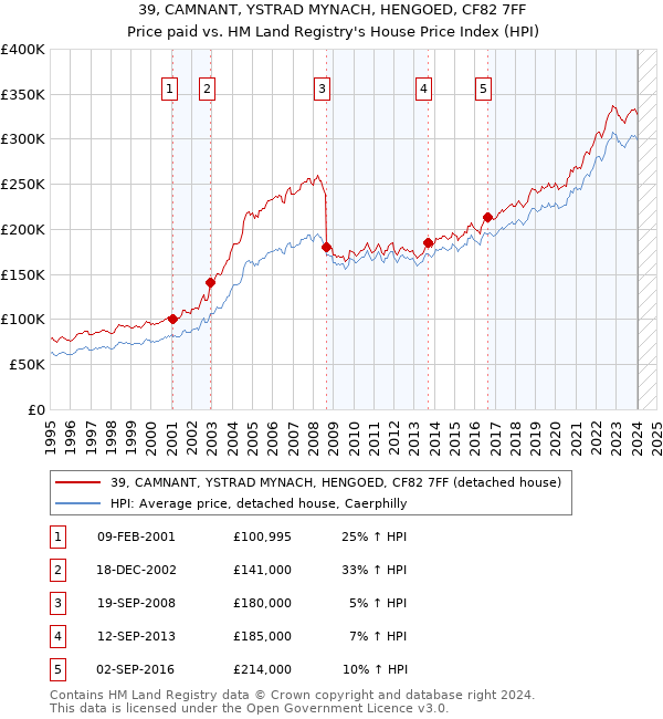 39, CAMNANT, YSTRAD MYNACH, HENGOED, CF82 7FF: Price paid vs HM Land Registry's House Price Index