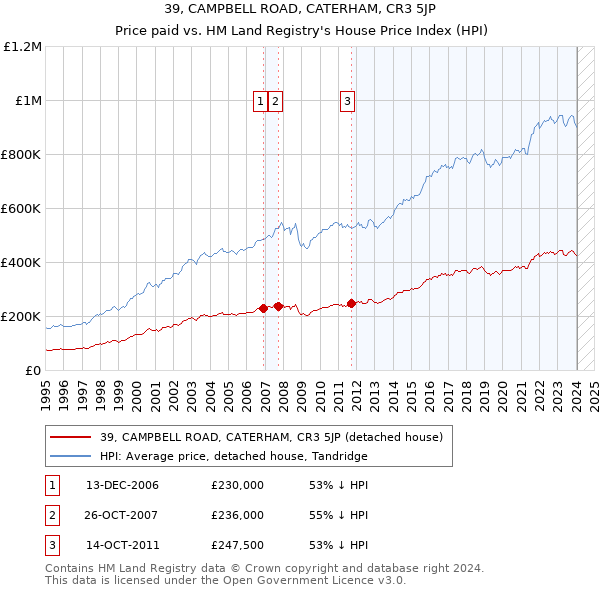 39, CAMPBELL ROAD, CATERHAM, CR3 5JP: Price paid vs HM Land Registry's House Price Index