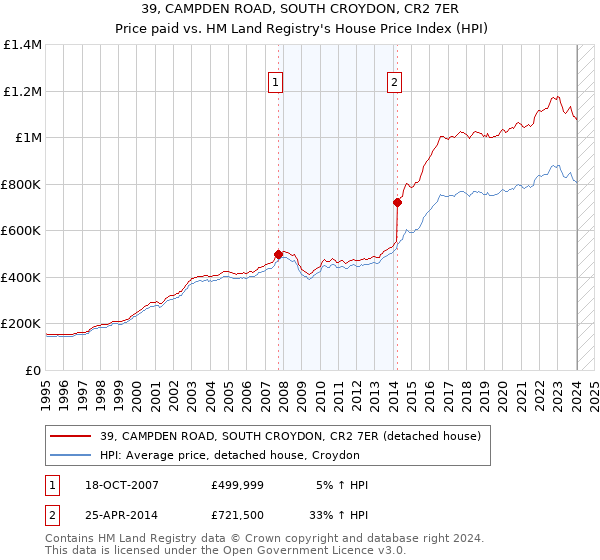 39, CAMPDEN ROAD, SOUTH CROYDON, CR2 7ER: Price paid vs HM Land Registry's House Price Index