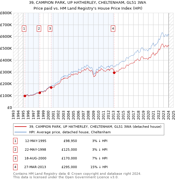 39, CAMPION PARK, UP HATHERLEY, CHELTENHAM, GL51 3WA: Price paid vs HM Land Registry's House Price Index