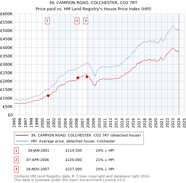 39, CAMPION ROAD, COLCHESTER, CO2 7RT: Price paid vs HM Land Registry's House Price Index