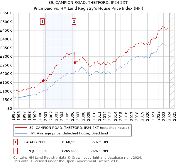 39, CAMPION ROAD, THETFORD, IP24 2XT: Price paid vs HM Land Registry's House Price Index