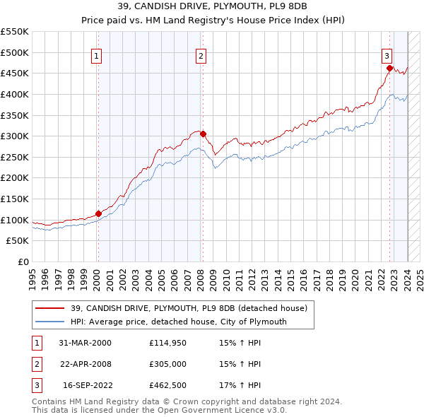 39, CANDISH DRIVE, PLYMOUTH, PL9 8DB: Price paid vs HM Land Registry's House Price Index