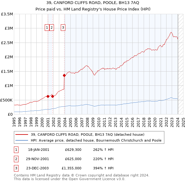 39, CANFORD CLIFFS ROAD, POOLE, BH13 7AQ: Price paid vs HM Land Registry's House Price Index