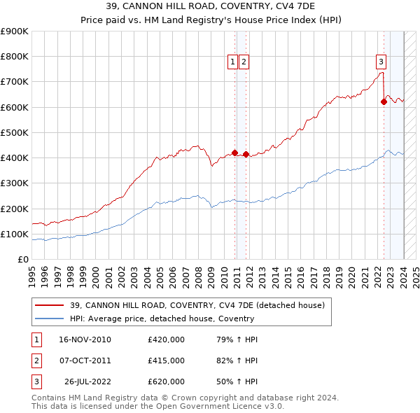 39, CANNON HILL ROAD, COVENTRY, CV4 7DE: Price paid vs HM Land Registry's House Price Index
