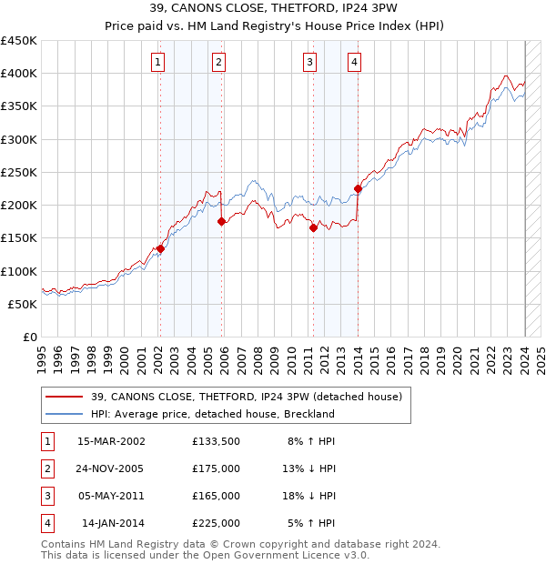 39, CANONS CLOSE, THETFORD, IP24 3PW: Price paid vs HM Land Registry's House Price Index