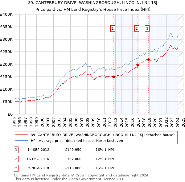 39, CANTERBURY DRIVE, WASHINGBOROUGH, LINCOLN, LN4 1SJ: Price paid vs HM Land Registry's House Price Index