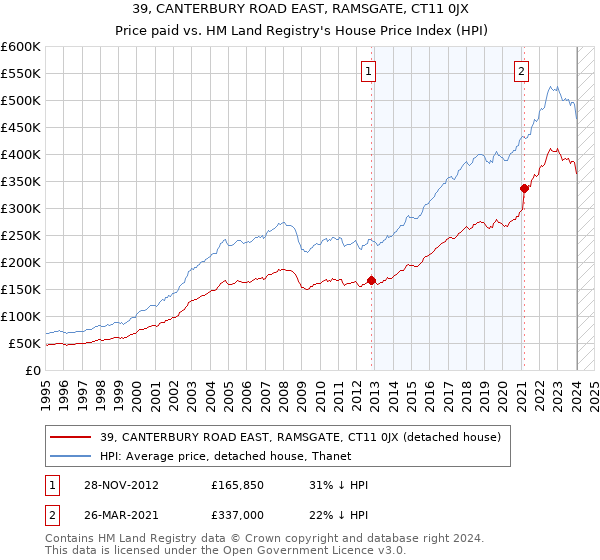 39, CANTERBURY ROAD EAST, RAMSGATE, CT11 0JX: Price paid vs HM Land Registry's House Price Index