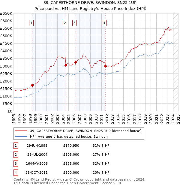 39, CAPESTHORNE DRIVE, SWINDON, SN25 1UP: Price paid vs HM Land Registry's House Price Index